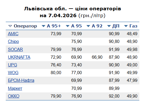 Ціни на заправках у Львові 7 квітня