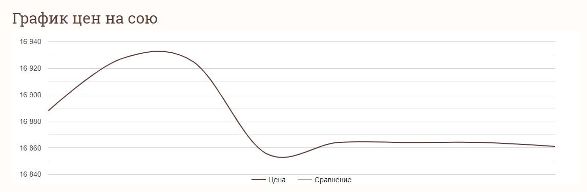 Аналіз цін на сою в Україні станом на 28 серпня 2024 року