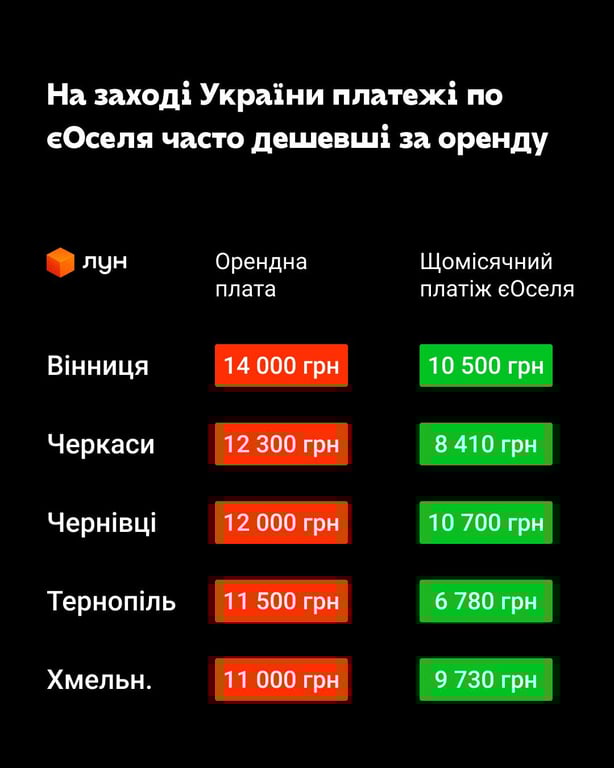 єОселя змінила правила — де купівля стала дешевшою за оренду - фото 1