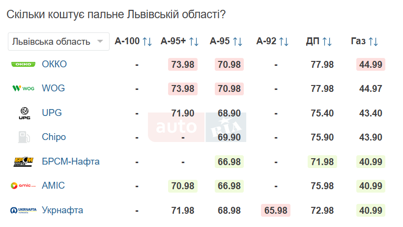 Скільки коштує газ, бензин та дизельне пальне у Львові 14 березня