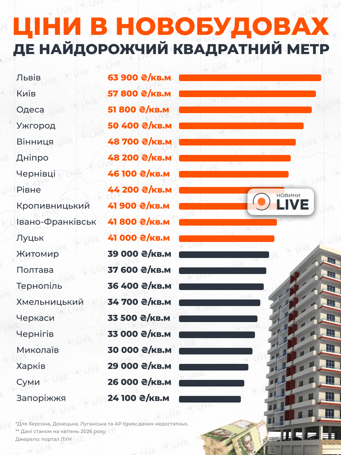 Новий рекордсмен на ринку новобудов України: де ціни зросли на 26% - фото 1