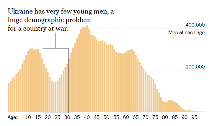 Нехватка молодого поколения в Украине может сорвать мобилизацию, — TNYT
