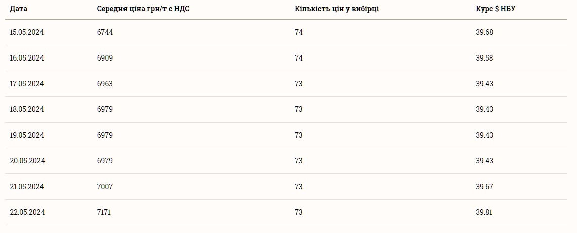 Ціни на пшеницю у травні