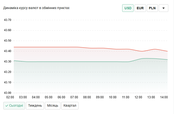 Курс долара