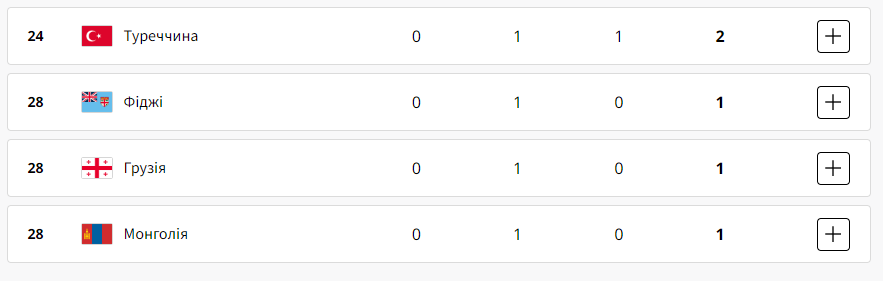 Призери четвертого дня Олімпіади-2024 в Парижі 30 липня 