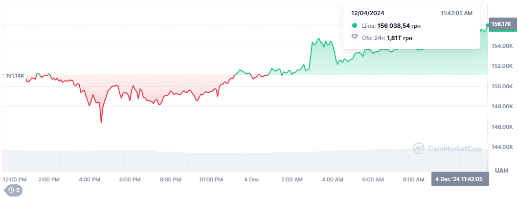 Стоимость одной криптомонеты Ether