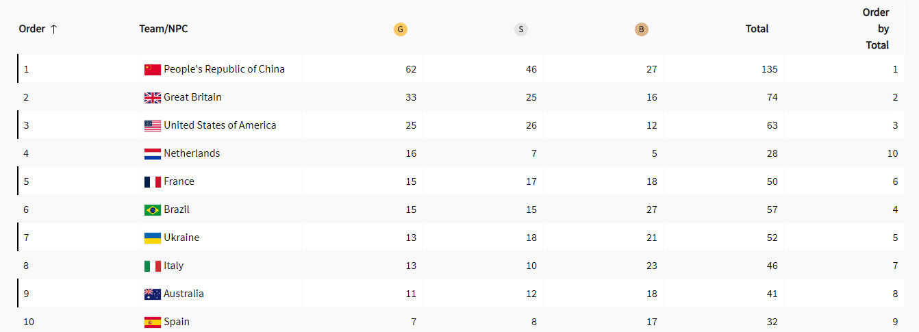 Жодної "бронзи", але шість "золотих" нагород — як 4 серпня виступили українські паралімпійці - фото 1