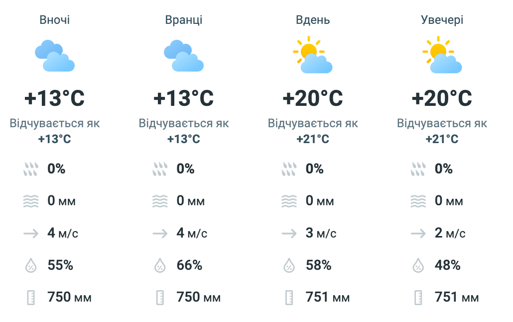 Осень подарит киевлянам тёплый день: прогноз погоды на завтра - фото 1
