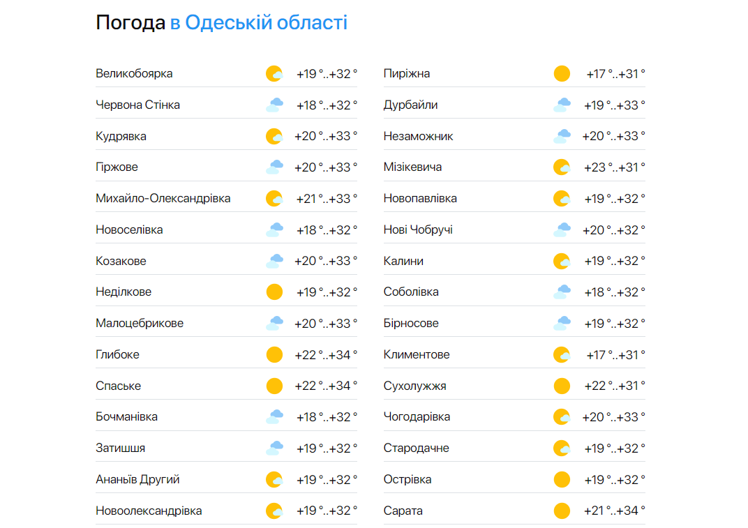 Прогноз в Одесской области 12 августа