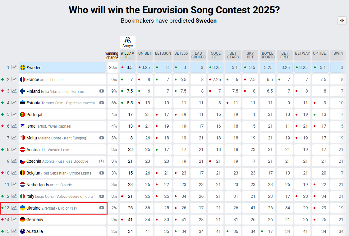 Ставки букмекерів на Євробаченні-2025 - фото