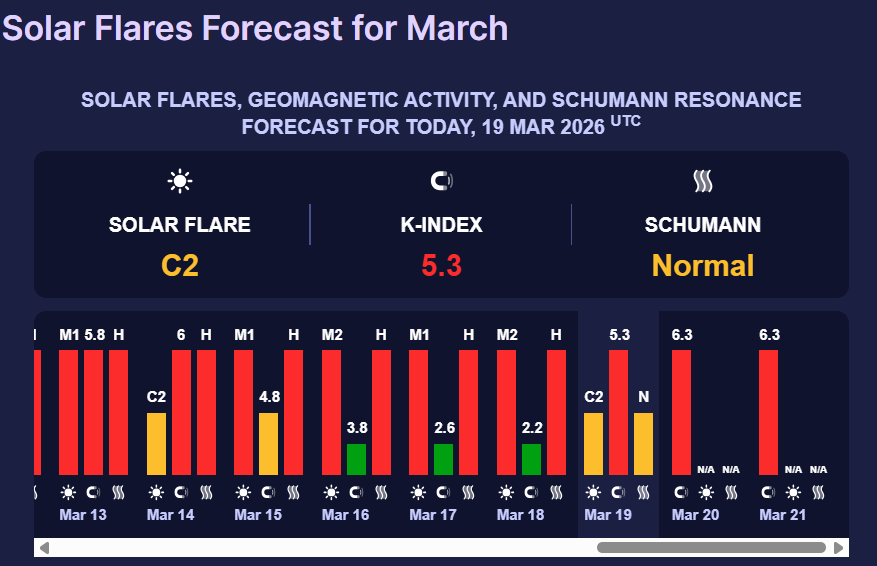 Магнітні бурі 19 березня