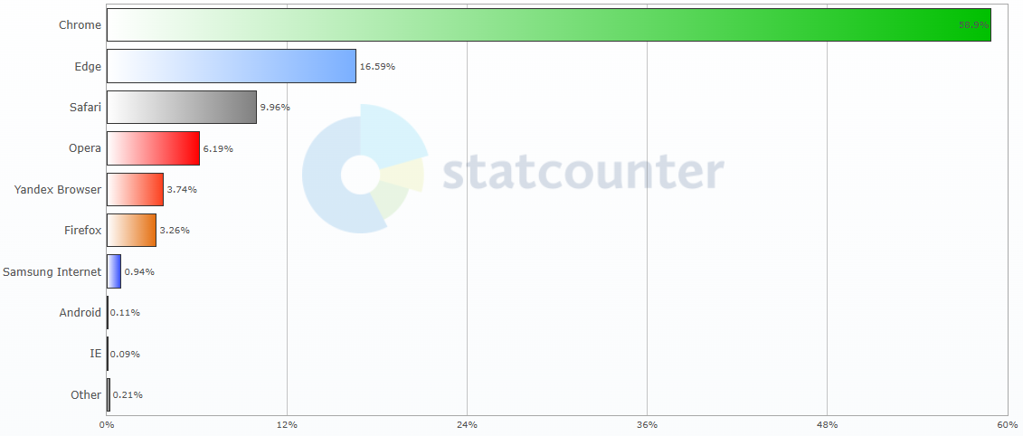 Самые популярные браузеры в Украине в 2024 году