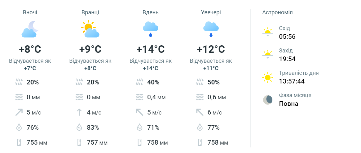 Лучше переждать дома - синоптики предупреждают об опасной погоде в Одессе завтра - фото 1