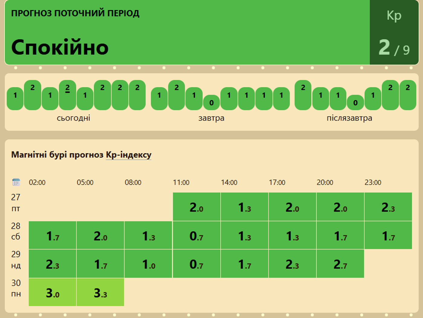 Магнітні бурі 27 березня