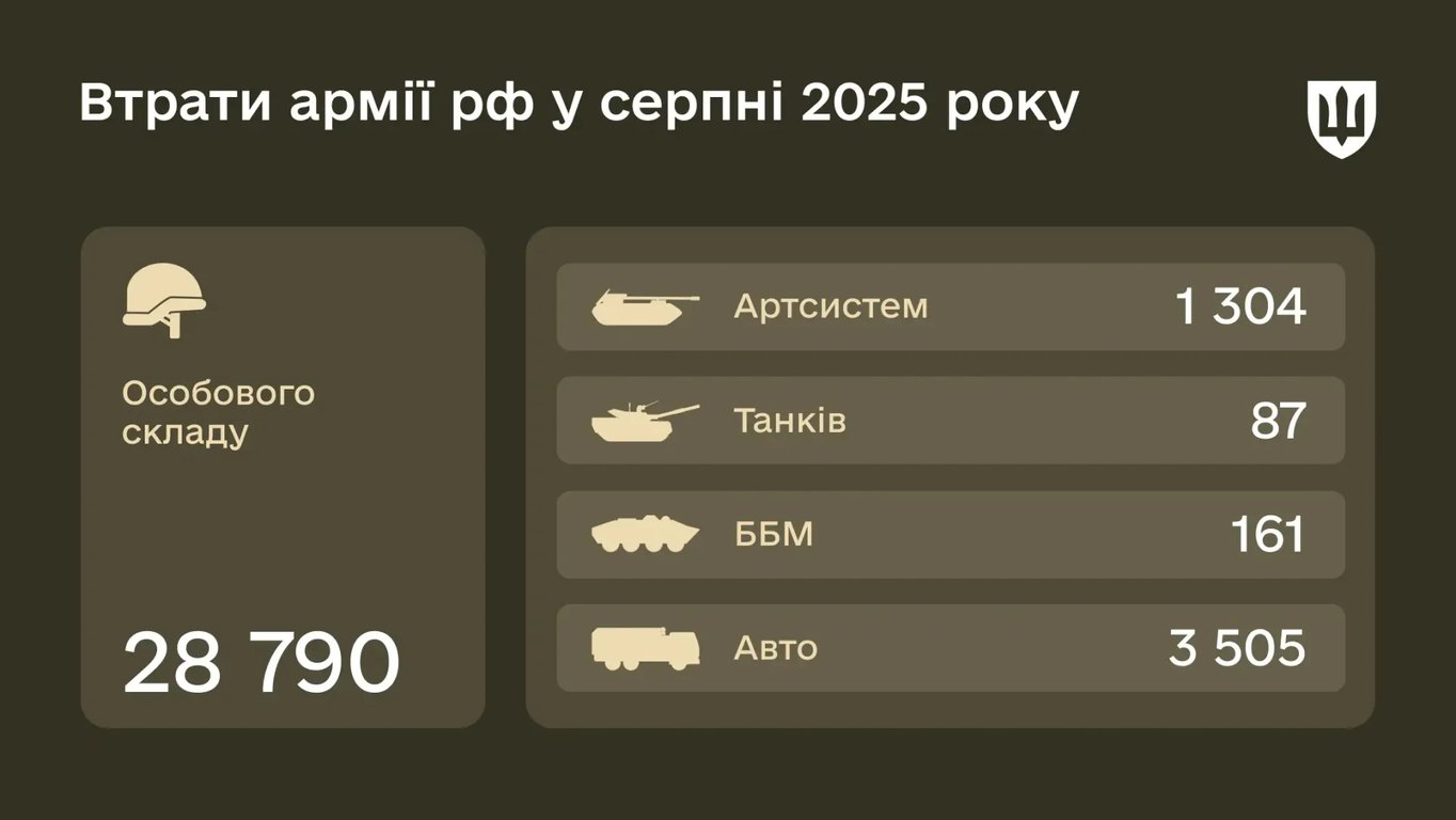 Втрати окупантів за серпень 2025 року
