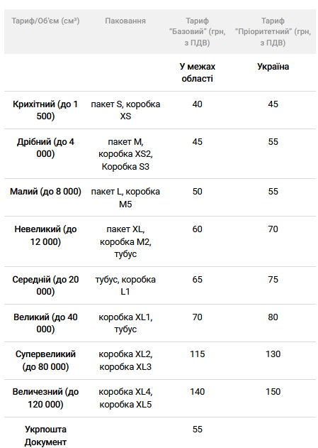 Укрпошта тарифи 2025