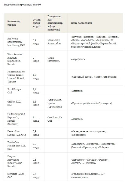 Топ-10 поставщиков запчастей для самолетов