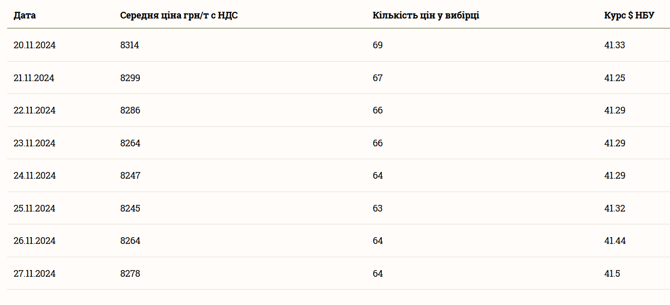 Ціни на кукурудзу