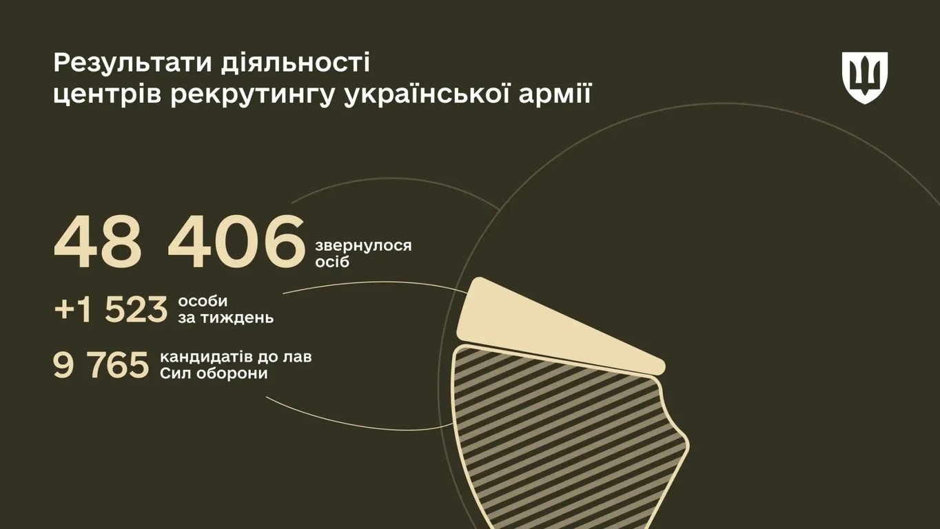 Рекрутинг до ЗСУ б'є рекорди — скільки контрактів вже підписано - фото 1