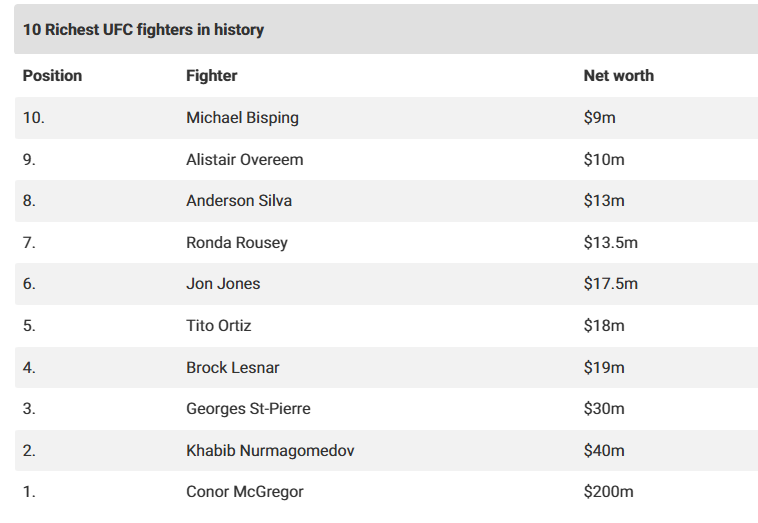 рейтинг найбагатших бійців UFC