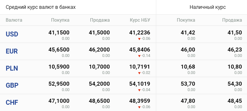 Курс іноземної валюти на сьогодні — долар, євро та злотий подешевшали - фото 2