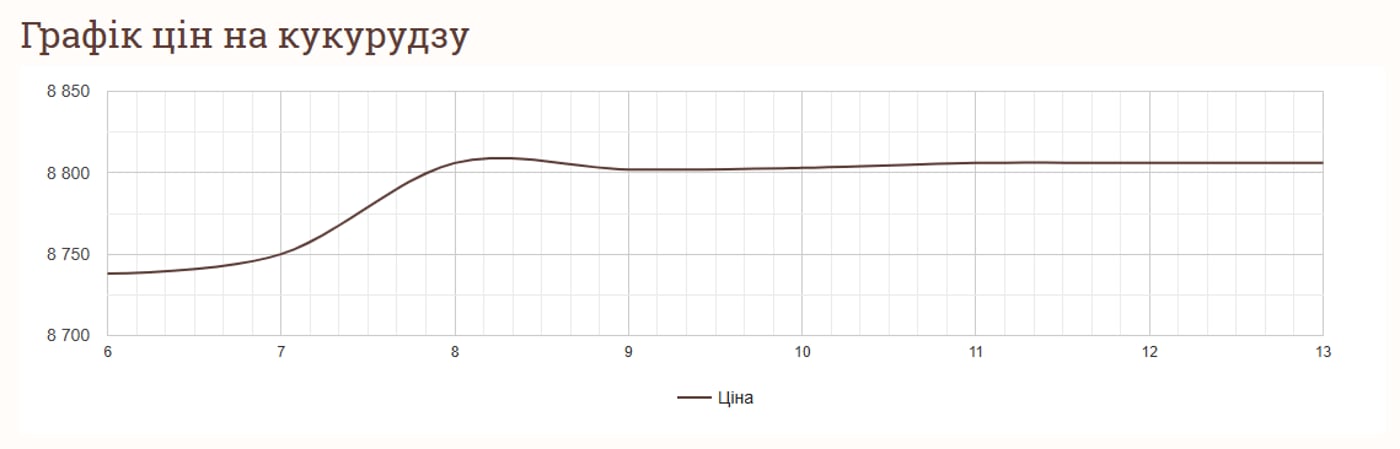 Графік цін на кукурудзу в Україні