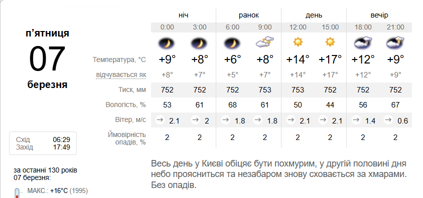 погода у Києві 7 березня