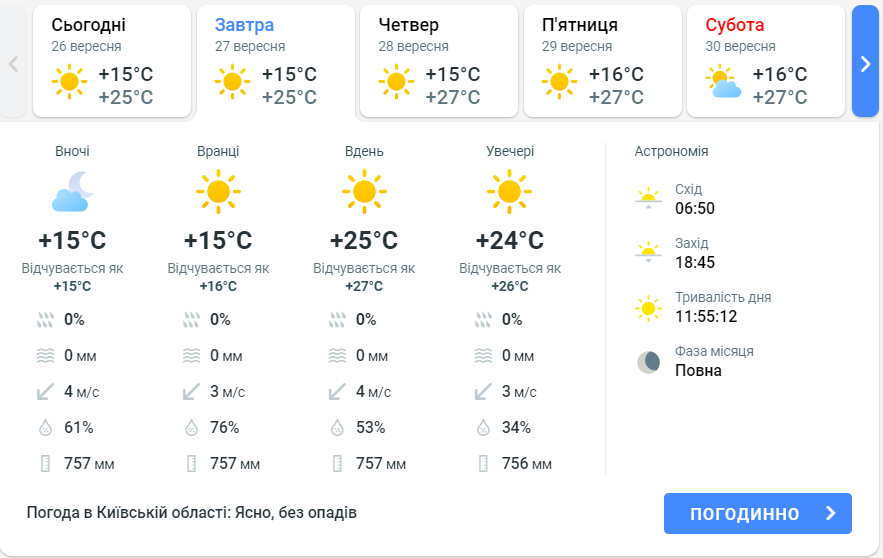 Прогноз погоди в Київській області сьогодні, 27 вересня, від Meteoprog