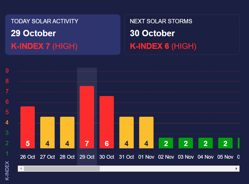 Прогноз магнитных бурь на конец октября - начало ноября от Meteoagent