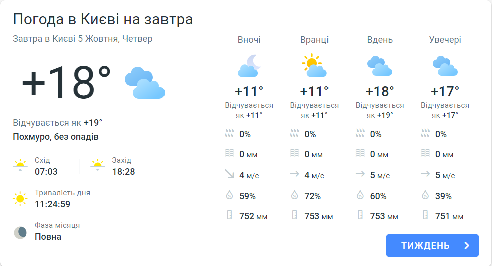 Погода в Киеве сегодня, 5 октября, от Meteoprog