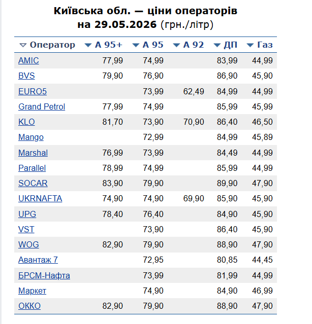 Ціни на пальне у Києві 31 травня
