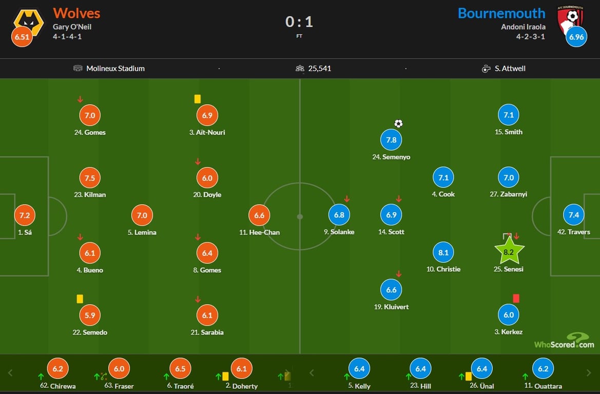 Вулверхемптон - Борнмут - оцінки за матч