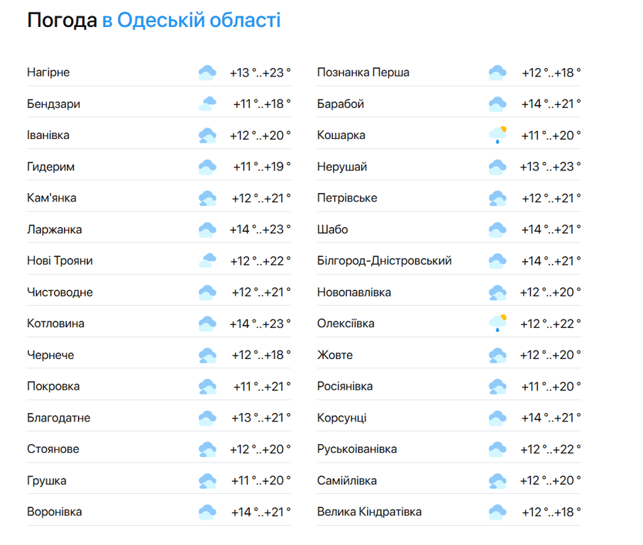 Погода в Одесі на сьогодні — чи прогрілось уже море для купання - фото 2