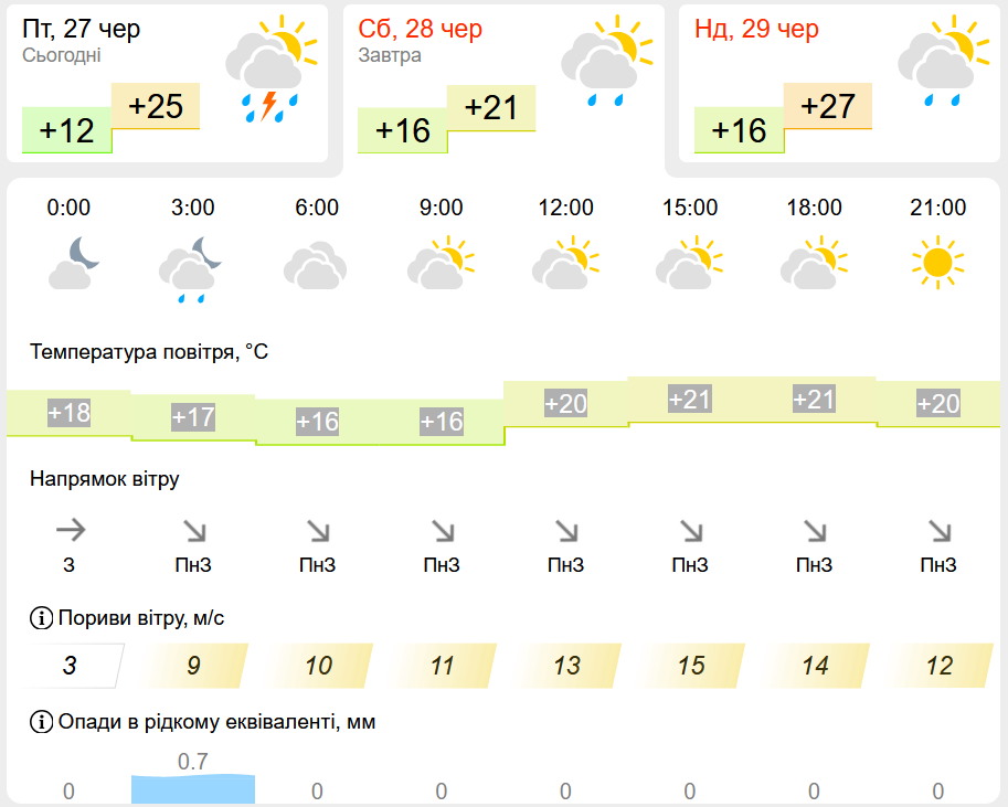 Дощі та хмарність затримались — якою буде погода у Львові завтра - фото 1