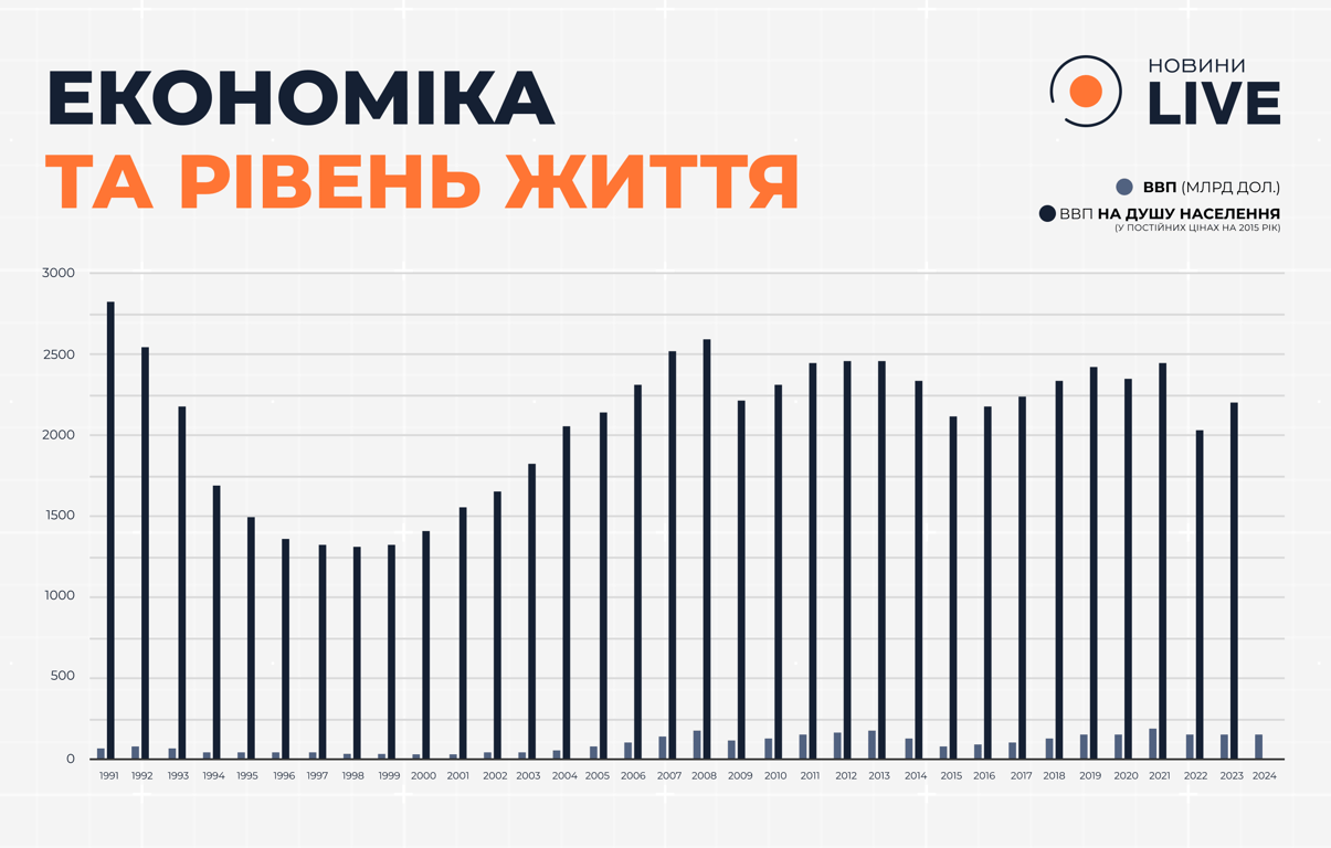 Україна в цифрах – як кувалася незалежність - фото 1