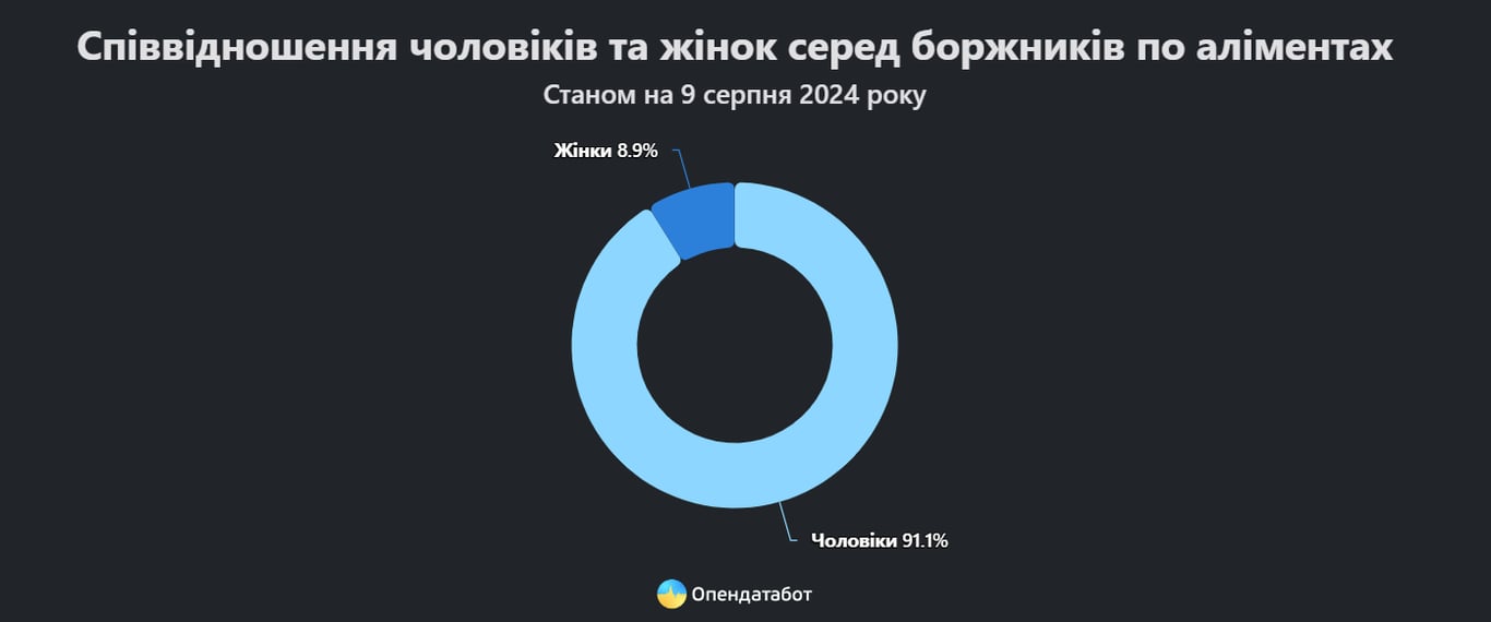 Чоловіки та жінки як боржники по аліментах: співвідношення