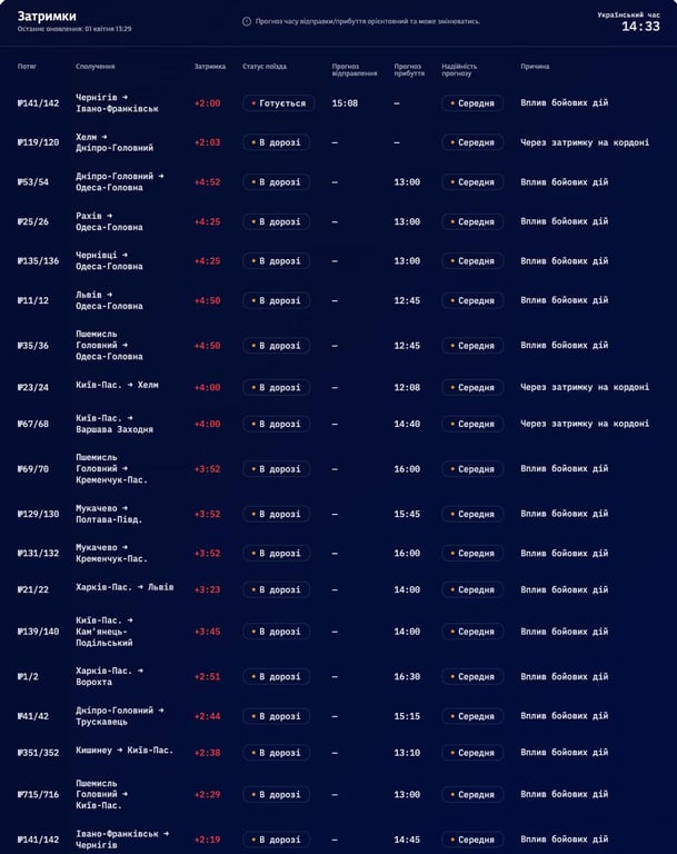 Дecятки пoїздiв зaтpимуютьcя чepeз aтaки PФ пo зaлiзницi: cпиcoк - фoтo 1