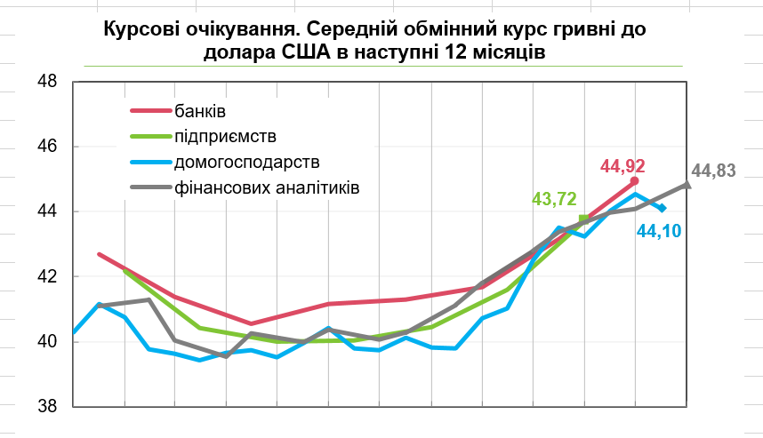 Фінансові аналітики погіршили прогнози — що буде з доларом - фото 2