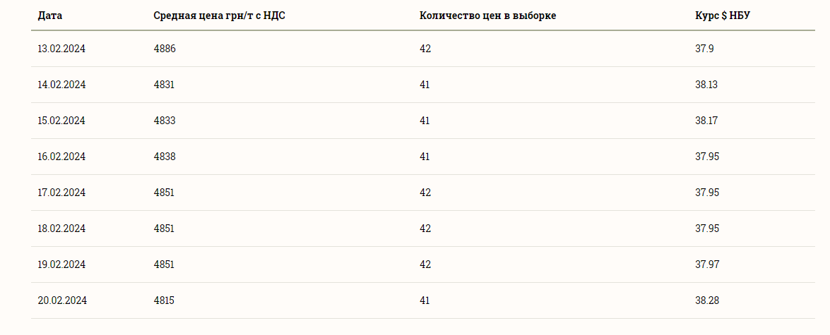 Цены на зерновые в Украине по состоянию на 21 февраля 2024 года