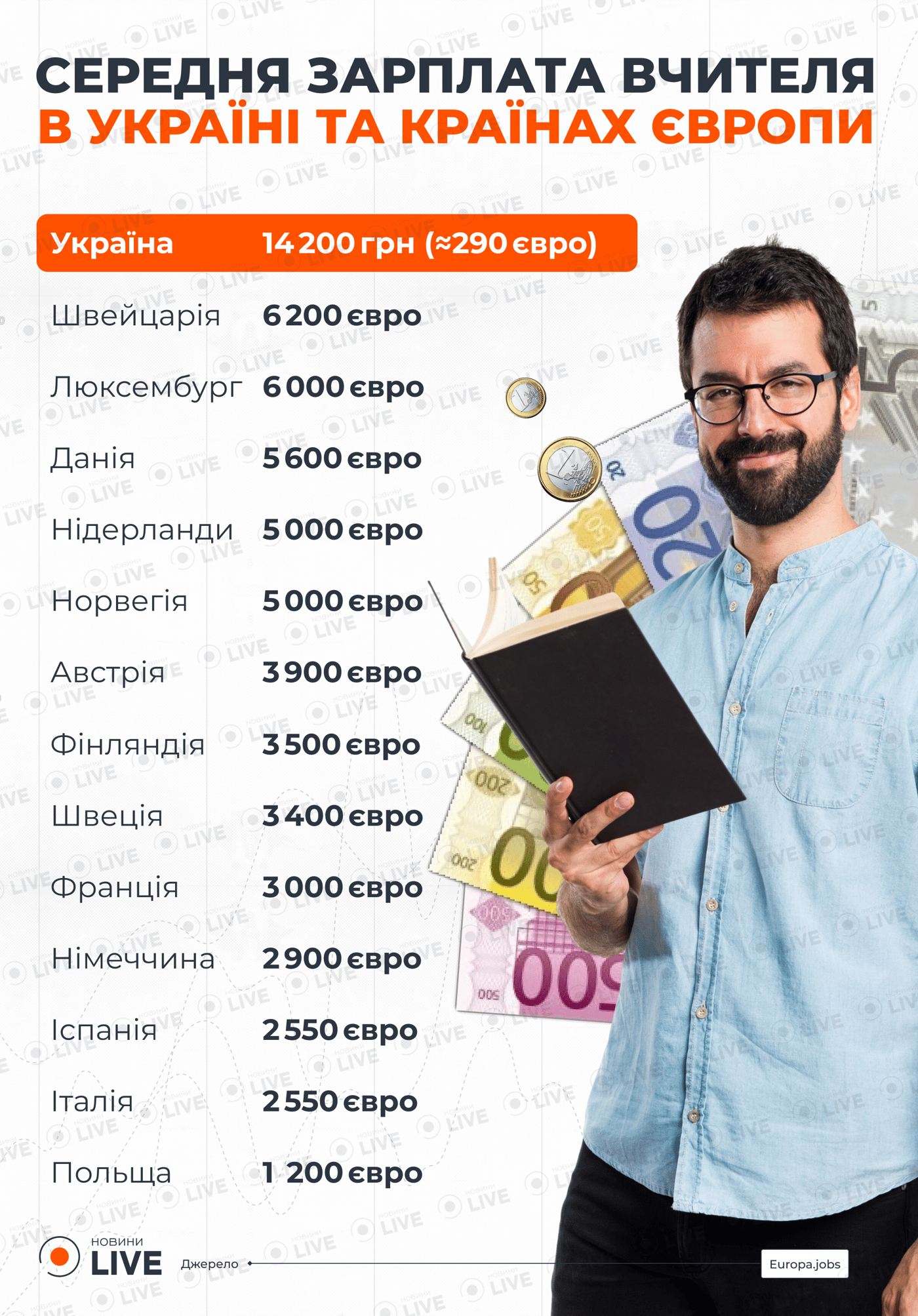 Зарплати вчителів