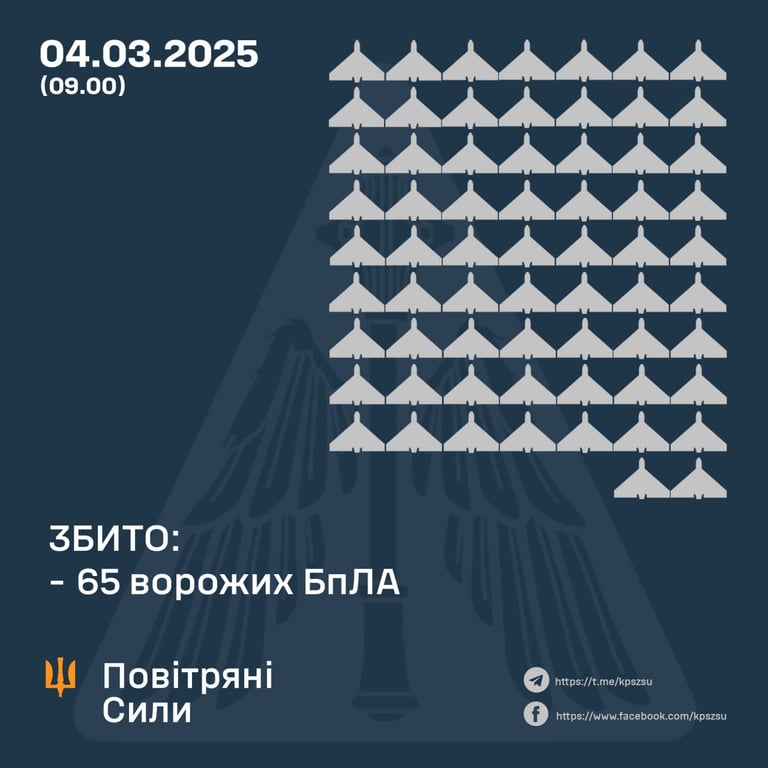 Скільки безпілотників збили в ніч проти 4 березня