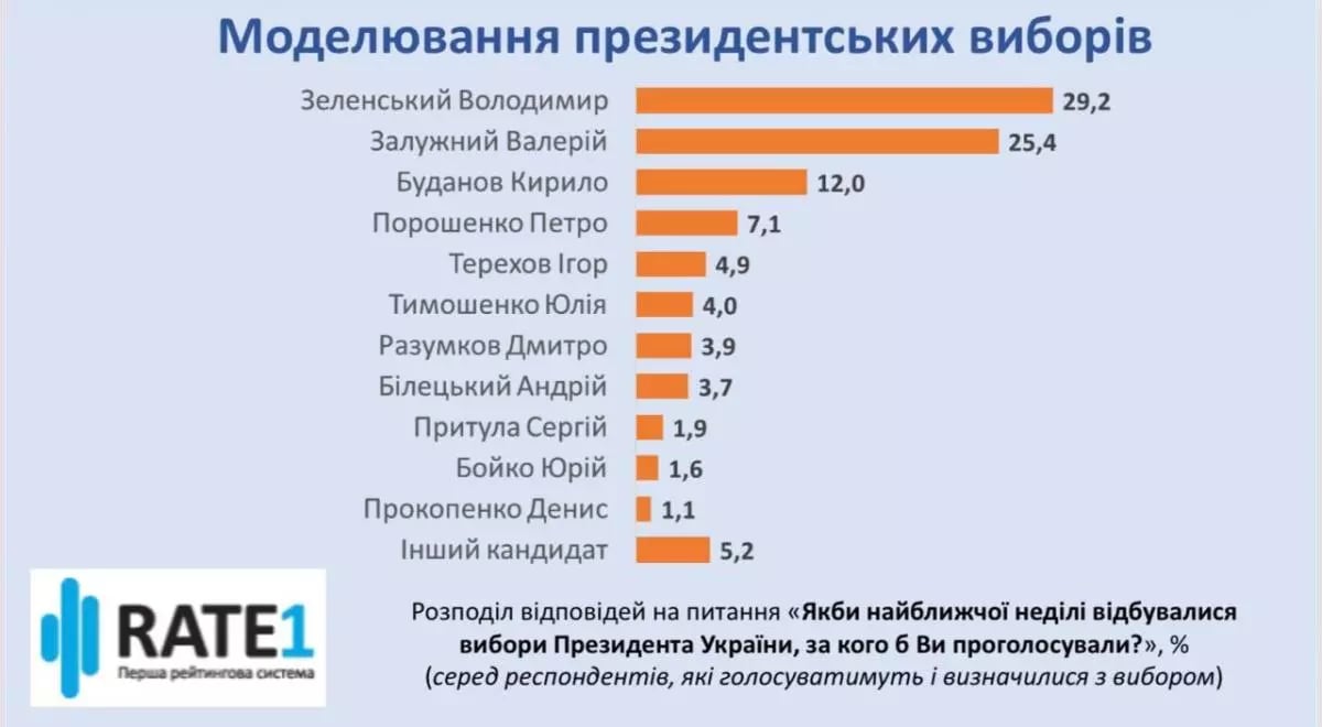 За кого хочуть голосувати українці на виборах