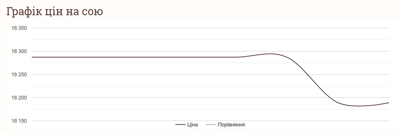 Скільки коштує тонна сої 14 липня 2024 року
