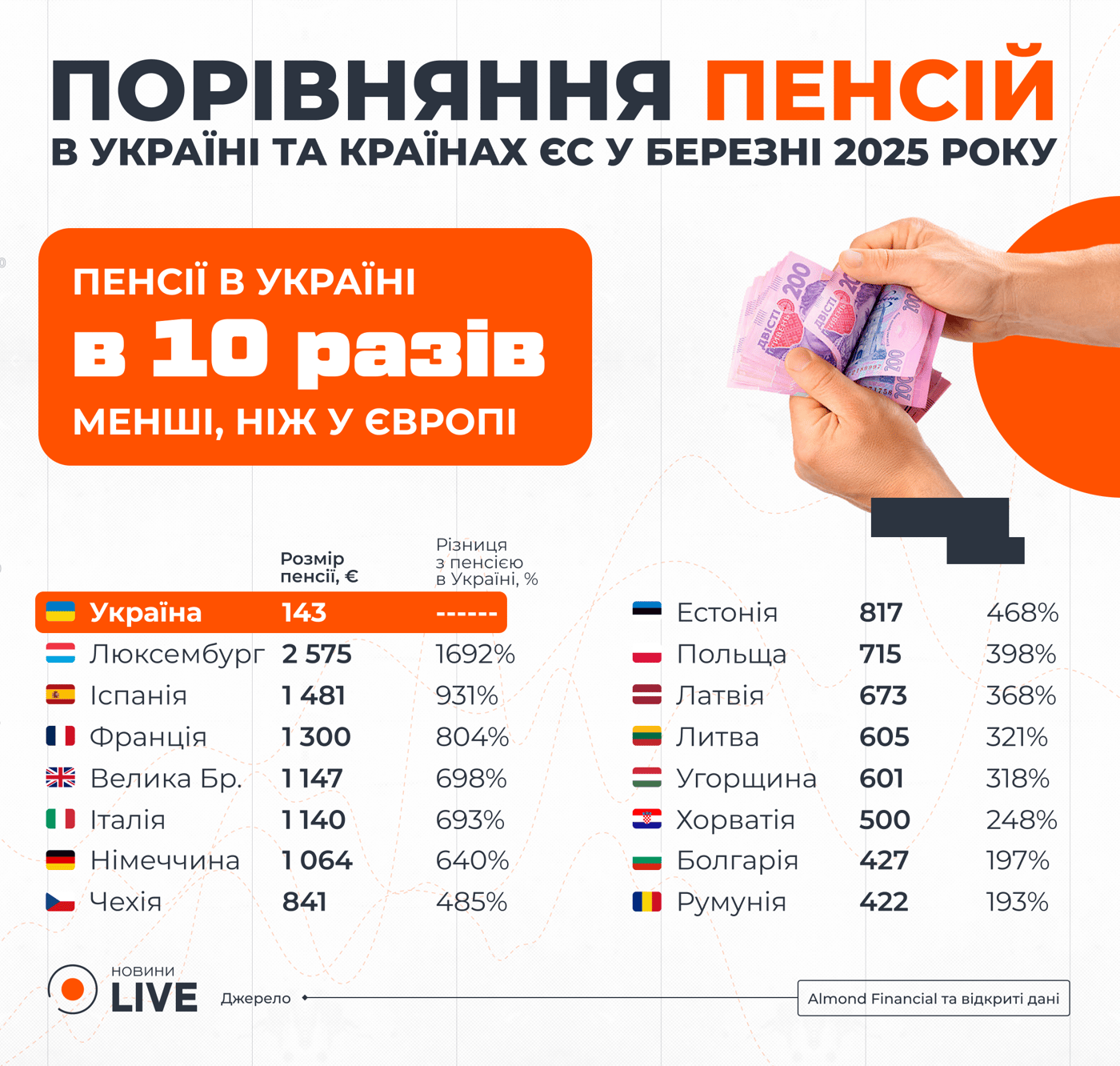 На скільки в Європі більше пенсcсії