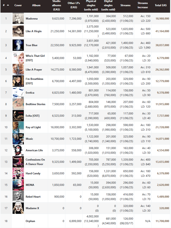Madonna era-by-era sales
