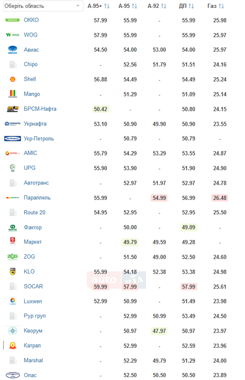 ціни на бензин