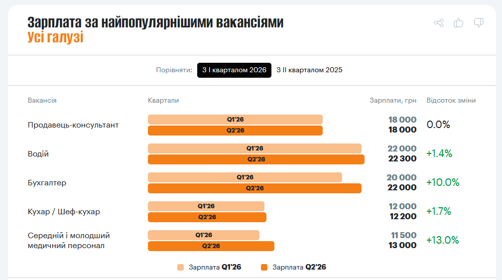 зарплати 2026 рік