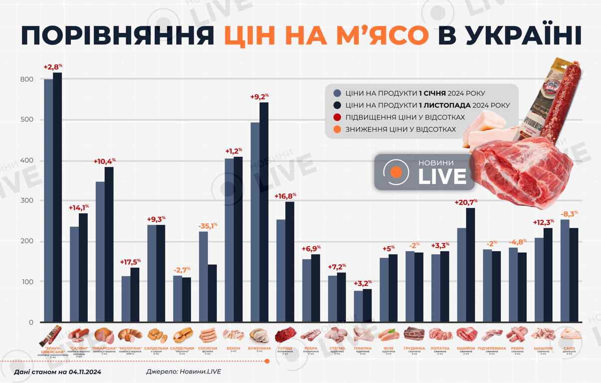 Як змінилися ціни на м'ясо та м'ясні продукти в Україні у 2024 році