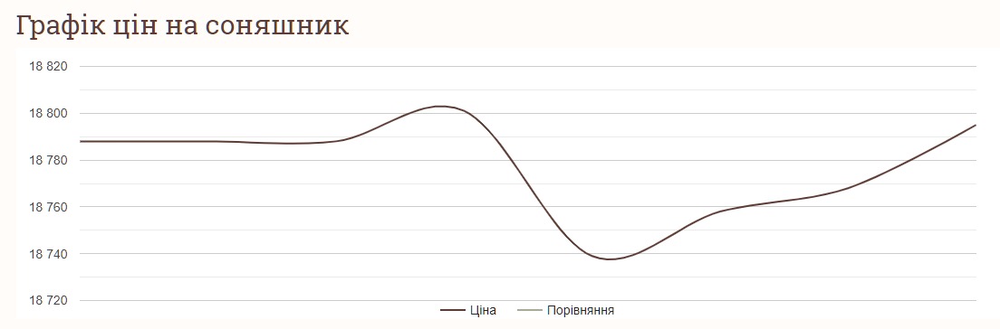 Як змінились ціни на соняшник за тиждень