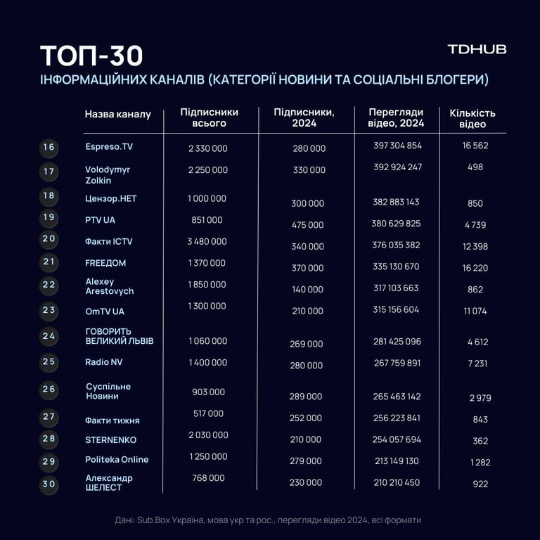 Топ-30 украиноязычных каналов в YouTube — есть ли там Новини.LIVE - фото 2